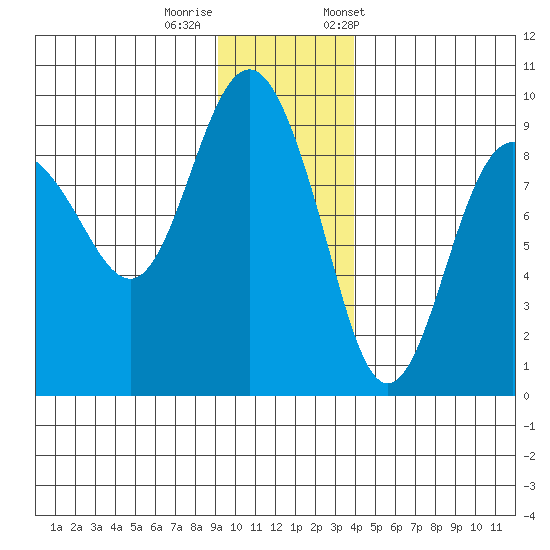 north, Middleton Island tide chart for Thursday, November 28, 2024