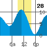 north, Middleton Island tide chart for Thursday, November 28, 2024