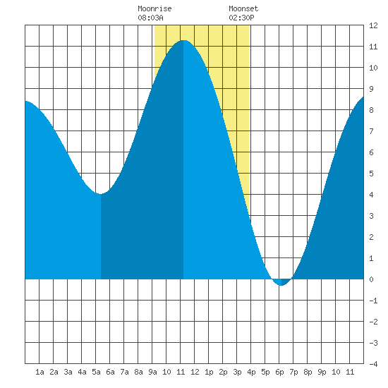 north, Middleton Island tide chart for Friday, November 29, 2024