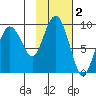 north, Middleton Island tide chart for Saturday, November 2, 2024