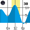 north, Middleton Island tide chart for Saturday, November 30, 2024