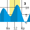 north, Middleton Island tide chart for Sunday, November 3, 2024