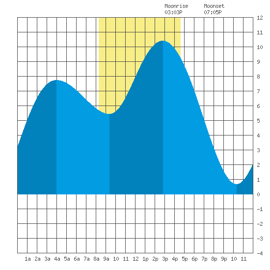north, Middleton Island tide chart for Wednesday, November 6, 2024