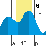 north, Middleton Island tide chart for Wednesday, November 6, 2024