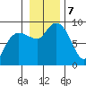 north, Middleton Island tide chart for Thursday, November 7, 2024