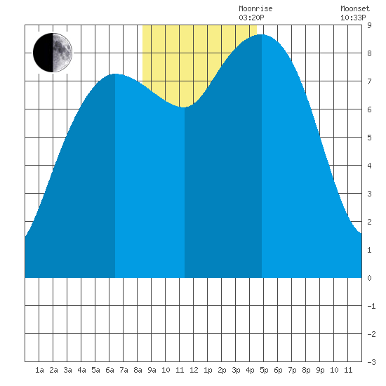 north, Middleton Island tide chart for Friday, November 8, 2024