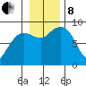 north, Middleton Island tide chart for Friday, November 8, 2024