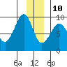 north, Middleton Island tide chart for Tuesday, December 10, 2024