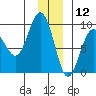 north, Middleton Island tide chart for Thursday, December 12, 2024