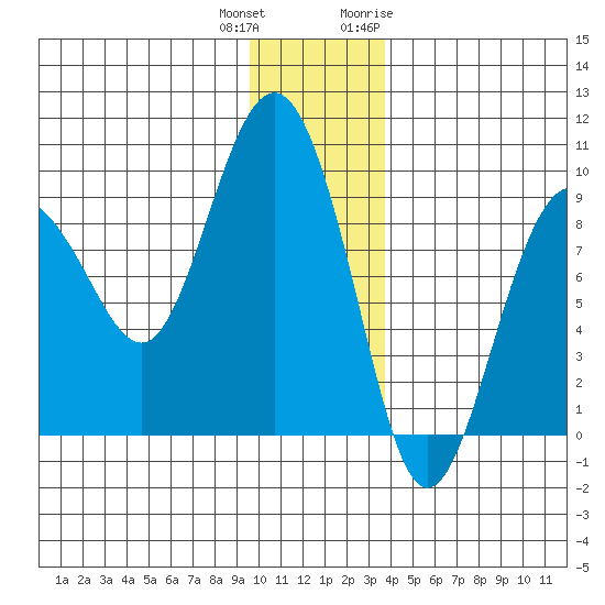 north, Middleton Island tide chart for Friday, December 13, 2024