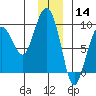 north, Middleton Island tide chart for Saturday, December 14, 2024