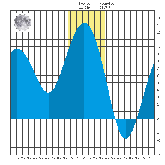 north, Middleton Island tide chart for Sunday, December 15, 2024