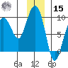 north, Middleton Island tide chart for Sunday, December 15, 2024