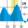 north, Middleton Island tide chart for Wednesday, December 18, 2024
