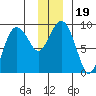 north, Middleton Island tide chart for Thursday, December 19, 2024