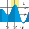 north, Middleton Island tide chart for Sunday, December 1, 2024