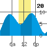 north, Middleton Island tide chart for Friday, December 20, 2024