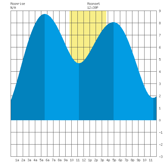 north, Middleton Island tide chart for Saturday, December 21, 2024