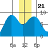 north, Middleton Island tide chart for Saturday, December 21, 2024