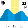 north, Middleton Island tide chart for Sunday, December 22, 2024