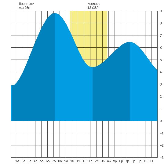 north, Middleton Island tide chart for Monday, December 23, 2024