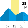 north, Middleton Island tide chart for Monday, December 23, 2024