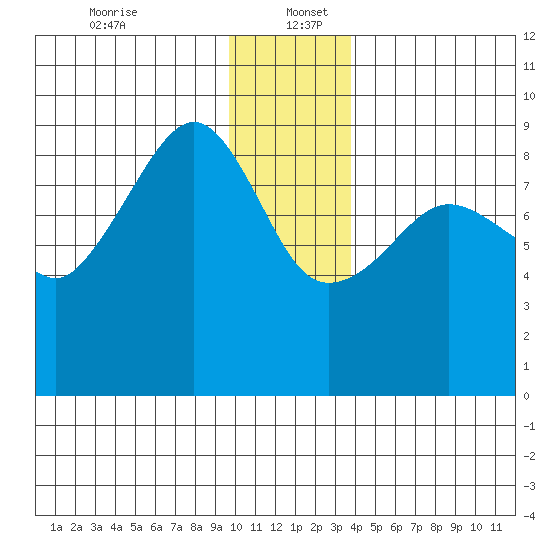 north, Middleton Island tide chart for Tuesday, December 24, 2024