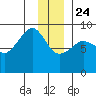 north, Middleton Island tide chart for Tuesday, December 24, 2024