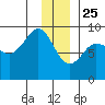 north, Middleton Island tide chart for Wednesday, December 25, 2024