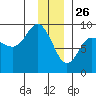 north, Middleton Island tide chart for Thursday, December 26, 2024