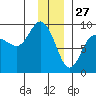 north, Middleton Island tide chart for Friday, December 27, 2024