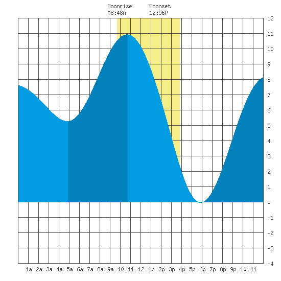 north, Middleton Island tide chart for Saturday, December 28, 2024