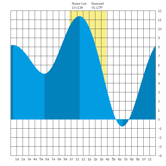 north, Middleton Island tide chart for Sunday, December 29, 2024