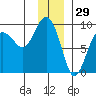 north, Middleton Island tide chart for Sunday, December 29, 2024