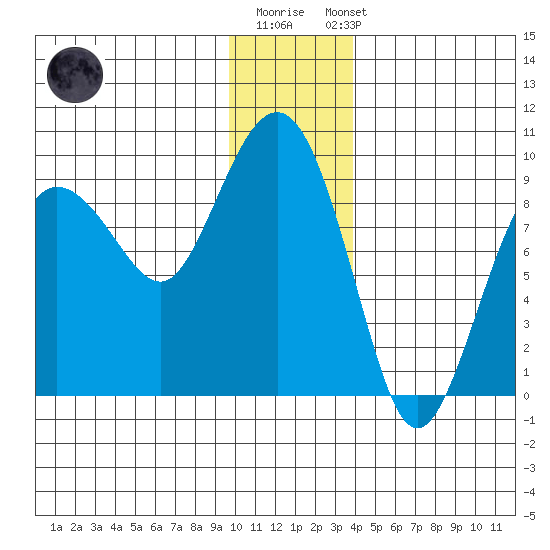 north, Middleton Island tide chart for Monday, December 30, 2024