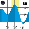 north, Middleton Island tide chart for Monday, December 30, 2024