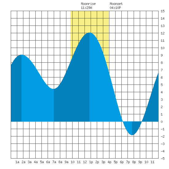 north, Middleton Island tide chart for Tuesday, December 31, 2024