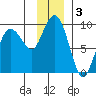 north, Middleton Island tide chart for Tuesday, December 3, 2024