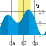 north, Middleton Island tide chart for Thursday, December 5, 2024