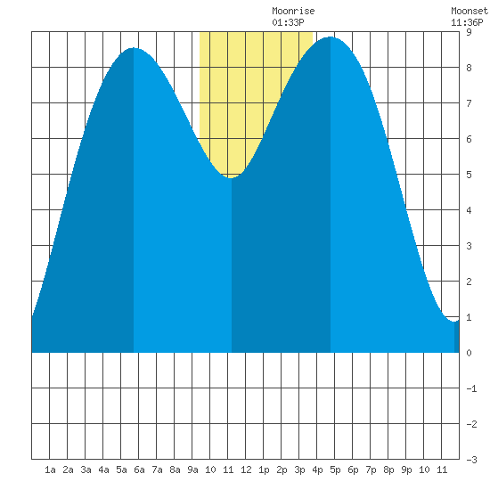 north, Middleton Island tide chart for Saturday, December 7, 2024