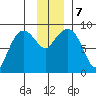 north, Middleton Island tide chart for Saturday, December 7, 2024