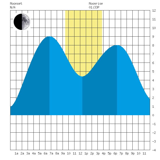 north, Middleton Island tide chart for Sunday, December 8, 2024