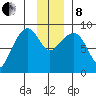 north, Middleton Island tide chart for Sunday, December 8, 2024