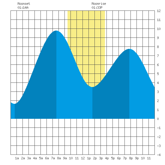 north, Middleton Island tide chart for Monday, December 9, 2024