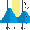 north, Middleton Island tide chart for Monday, December 9, 2024