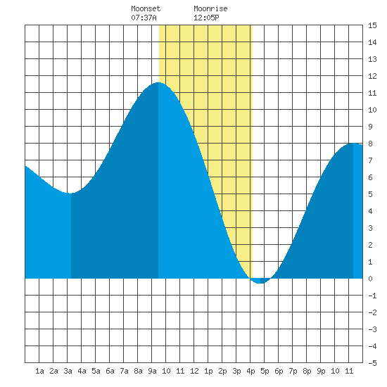 north, Middleton Island tide chart for Friday, January 10, 2025