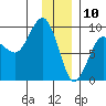 north, Middleton Island tide chart for Friday, January 10, 2025