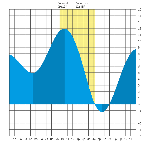 north, Middleton Island tide chart for Saturday, January 11, 2025