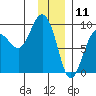 north, Middleton Island tide chart for Saturday, January 11, 2025