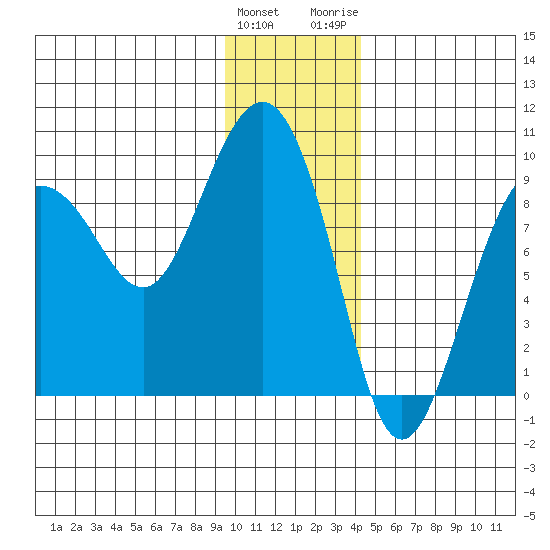 north, Middleton Island tide chart for Sunday, January 12, 2025